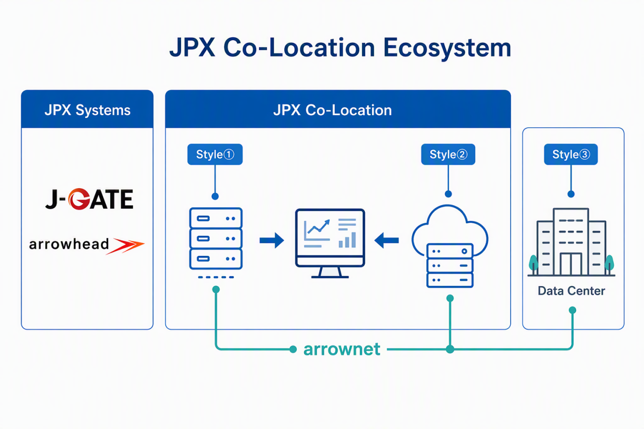 Co-Location Ecosystem
